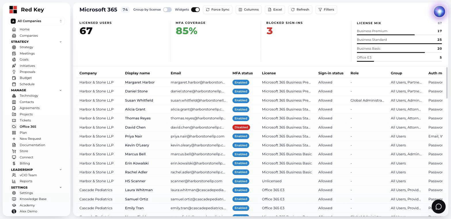 Microsoft 365 module showing licensed user count, MFA coverage, blocked sign-ins, license mix and a per-user license and MFA status table