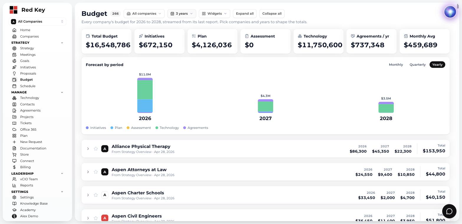 Budget module showing total budget broken out by initiatives, plan, assessment, technology and agreements, a three-year forecast chart, and per-company budget totals